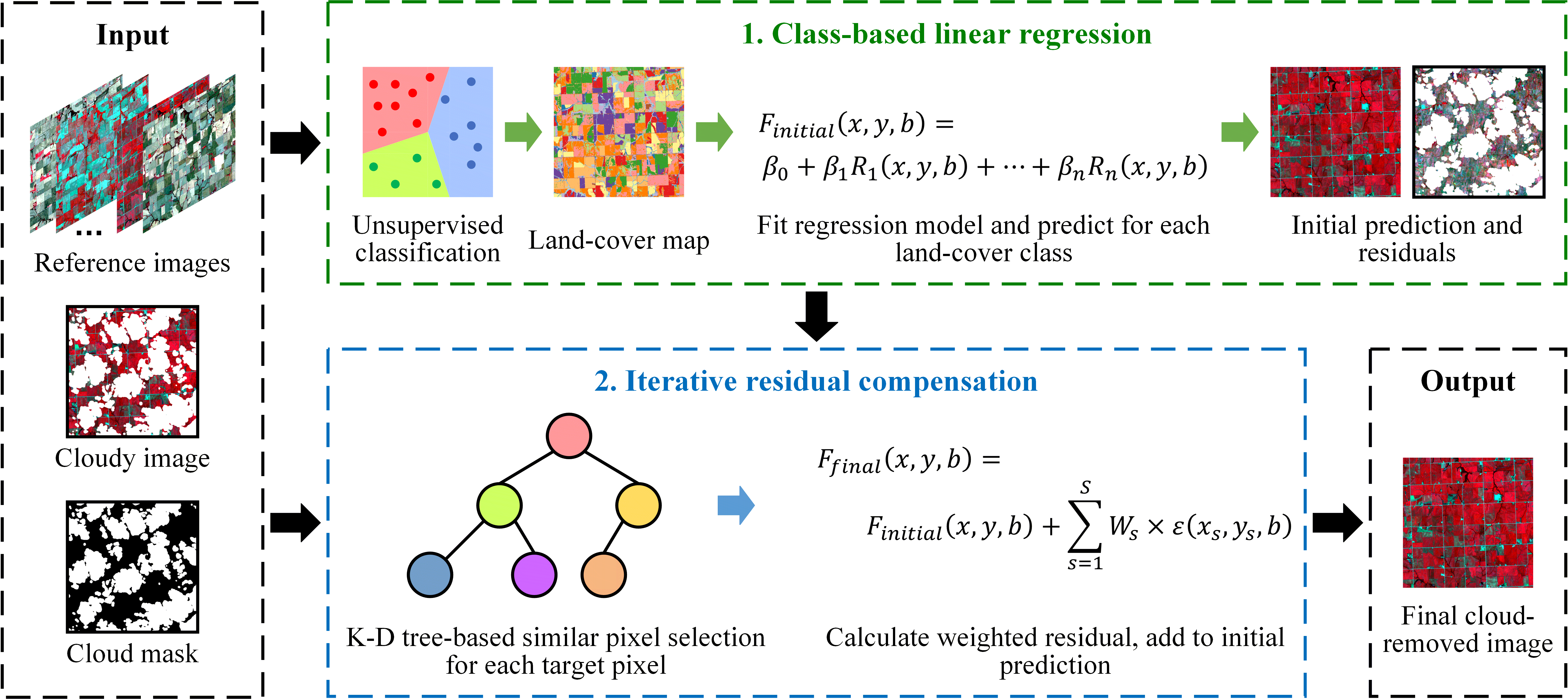 Flowchar of CLEAR. Flowchar of CLEAR.
